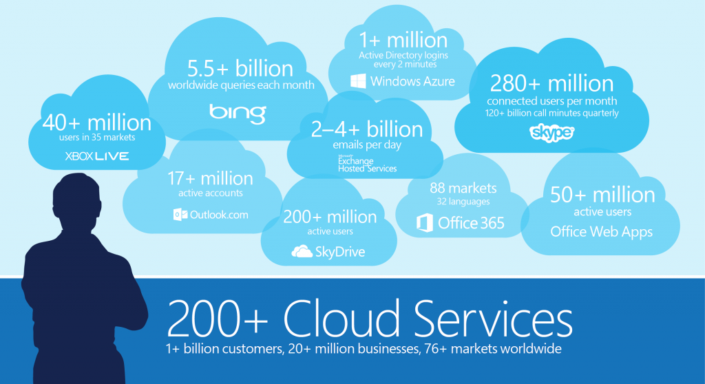 Download Microsoft Cloud Computing
