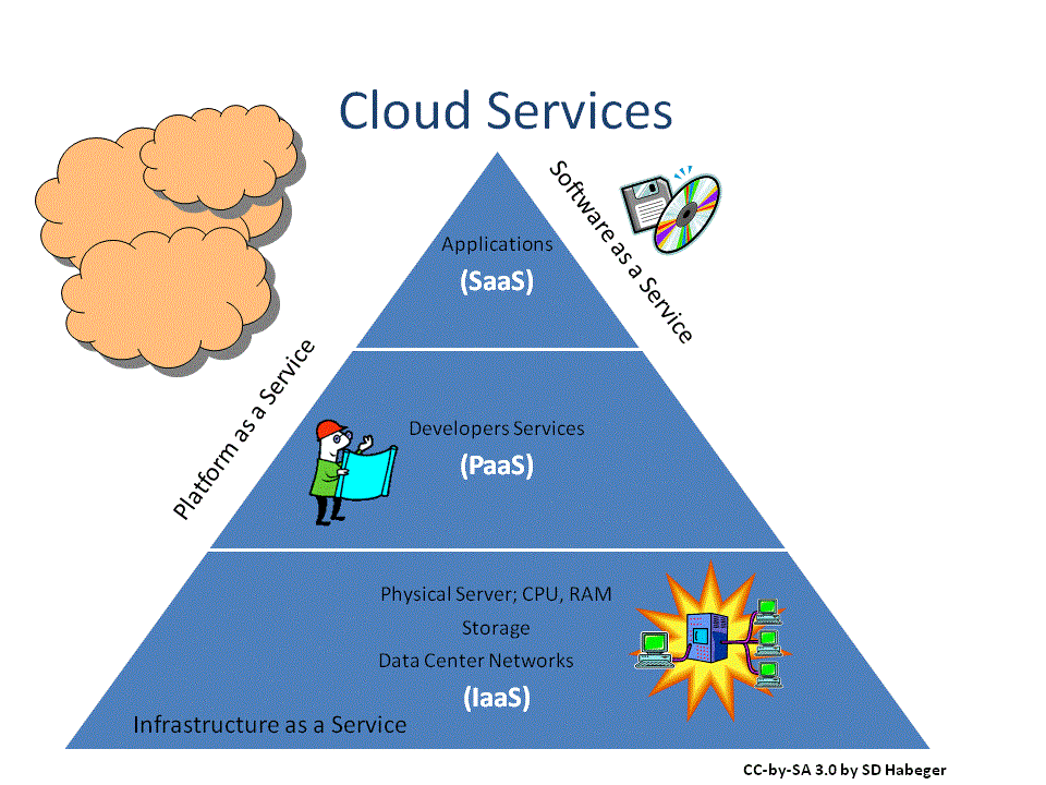 Storage In The Cloud